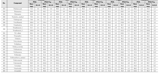 Recovery and RSD of 405 kinds of pesticides in agricultural commodities using GC-MS/MS