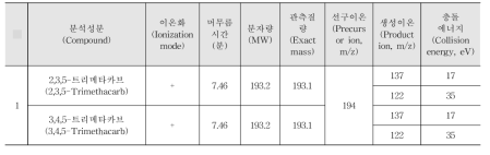 Acquisition parameters for the pesticides analysed by LC-MS/MS