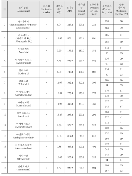 Acquisition parameters for the pesticides analysed by LC-MS/MS