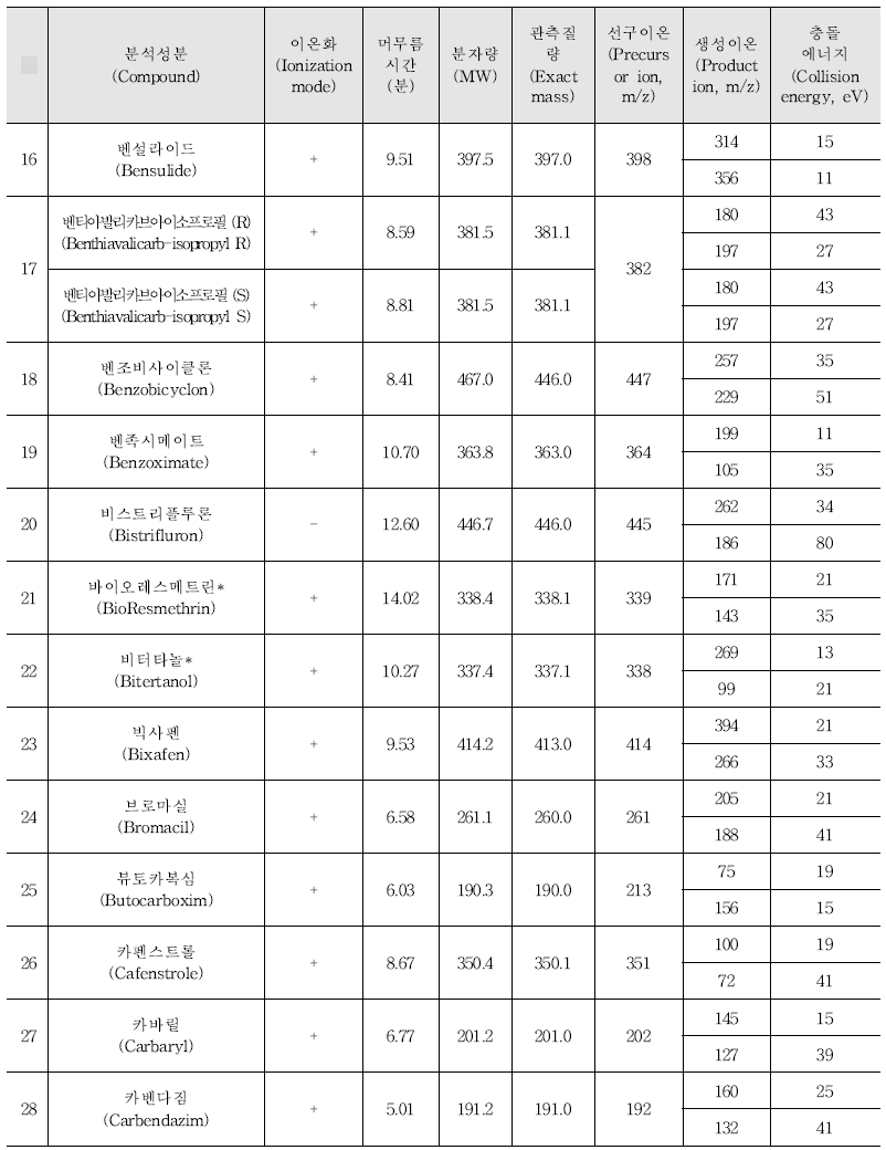 Acquisition parameters for the pesticides analysed by LC-MS/MS