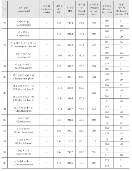 Acquisition parameters for the pesticides analysed by LC-MS/MS