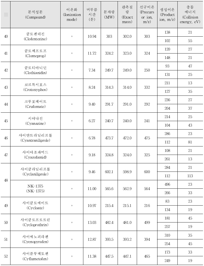 Acquisition parameters for the pesticides analysed by LC-MS/MS