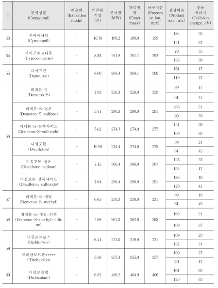 Acquisition parameters for the pesticides analysed by LC-MS/MS