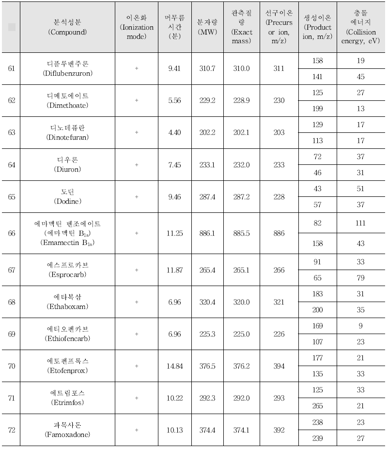 Acquisition parameters for the pesticides analysed by LC-MS/MS