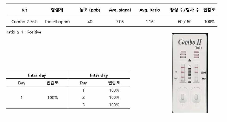 수산용 Trime仕ioprim(TMP) 신속검사 kit 민감도 평가 결과