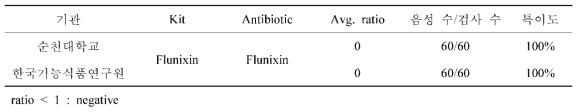 원유 Flunixin kit 특이도 검증결과 비교