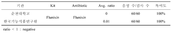 계란 Flunixin kit 특이도 검증결과 비교