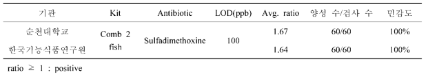 Comb 2 fish kit Sulfadimethoxine 민감도 검증결과 비교