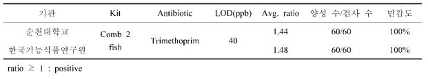 Comb 2 fish kit Trimethoprim 민감도 검증결과 비교