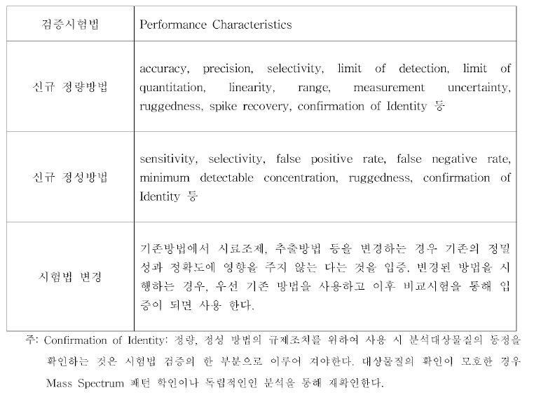시험법의 종류별 검증을 위한 Performance Characteristics