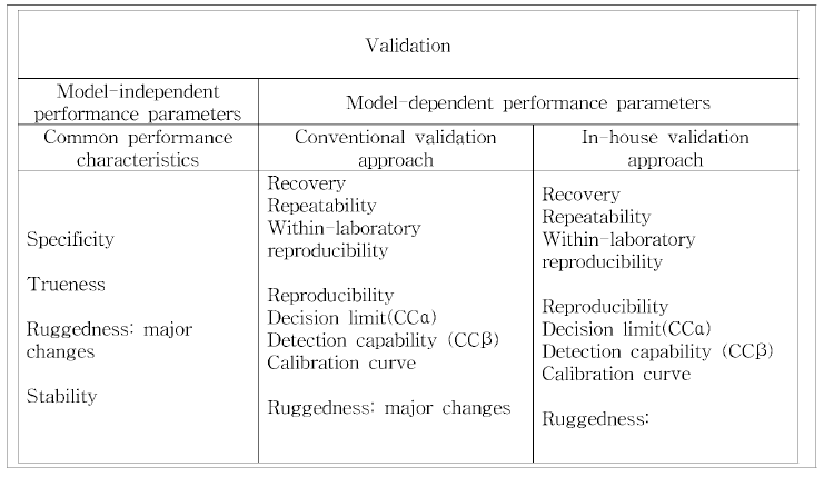 Model-independent and model-dependent performance parameters