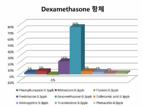 Dexamethasone 항혈청 교차반응 확인