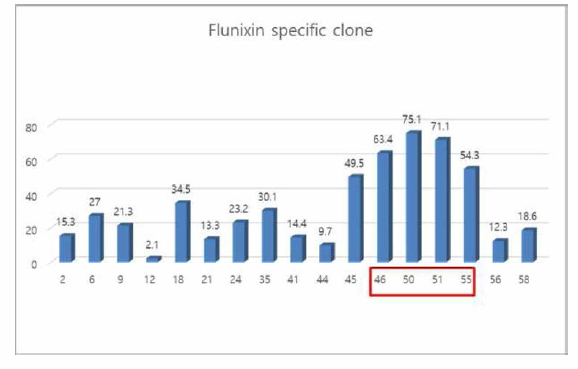 Flunixin 특이 항체 생산 세포주 스크리닝