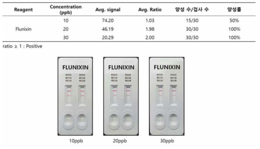 우유 중 Flunixin 신속검사 kit 검출한계 평가