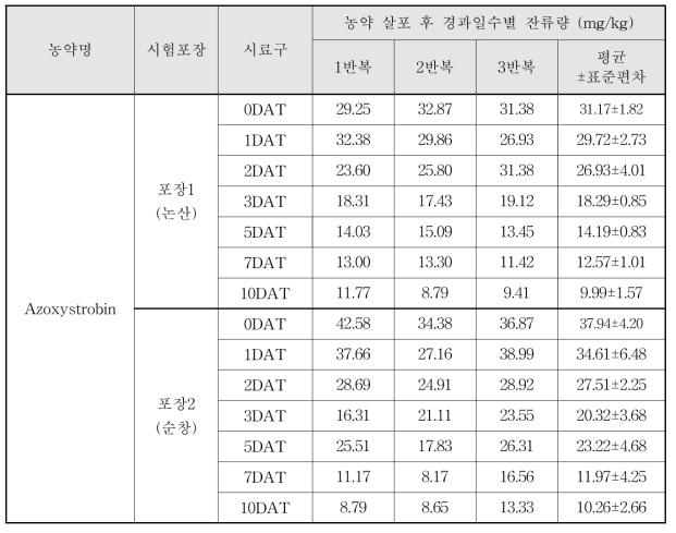 Azoxystrobin 살포 후 경과일수별 잔류량