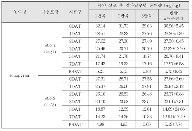 Fluopyram 살포 후 경과일수별 잔류량