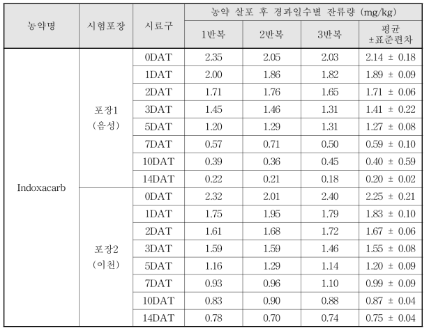 Indoxacarb 살포 후 경과일수별 잔류량