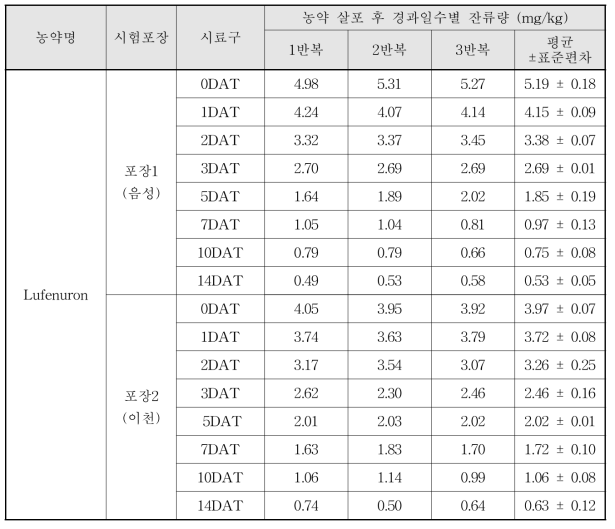 Lufenuron 살포 후 경과일수별 잔류량