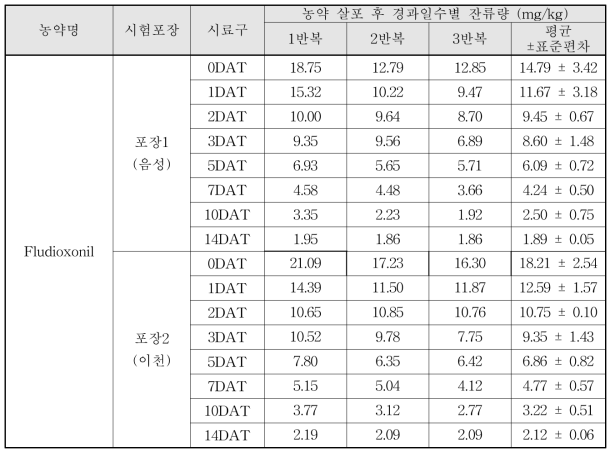 Fludioxonil 살포 후 경과일수별 잔류량