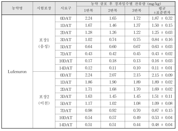 Lufenuron 살포 후 경과일수별 잔류량