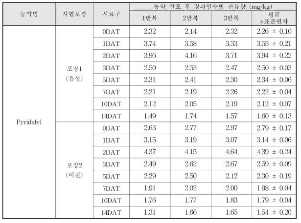 Pyridalyl 살포 후 경과일수별 잔류량