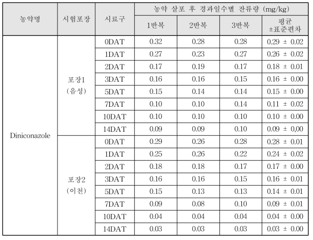 Diniconazole 살포 후 경과일수별 잔류량