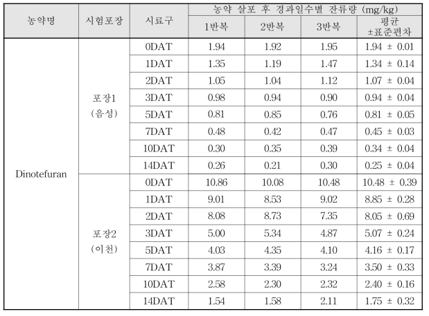 Dinotefuran 살포 후 경과일수별 잔류량