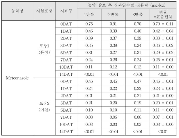 Metconazole 살포 후 경과일수별 잔류량