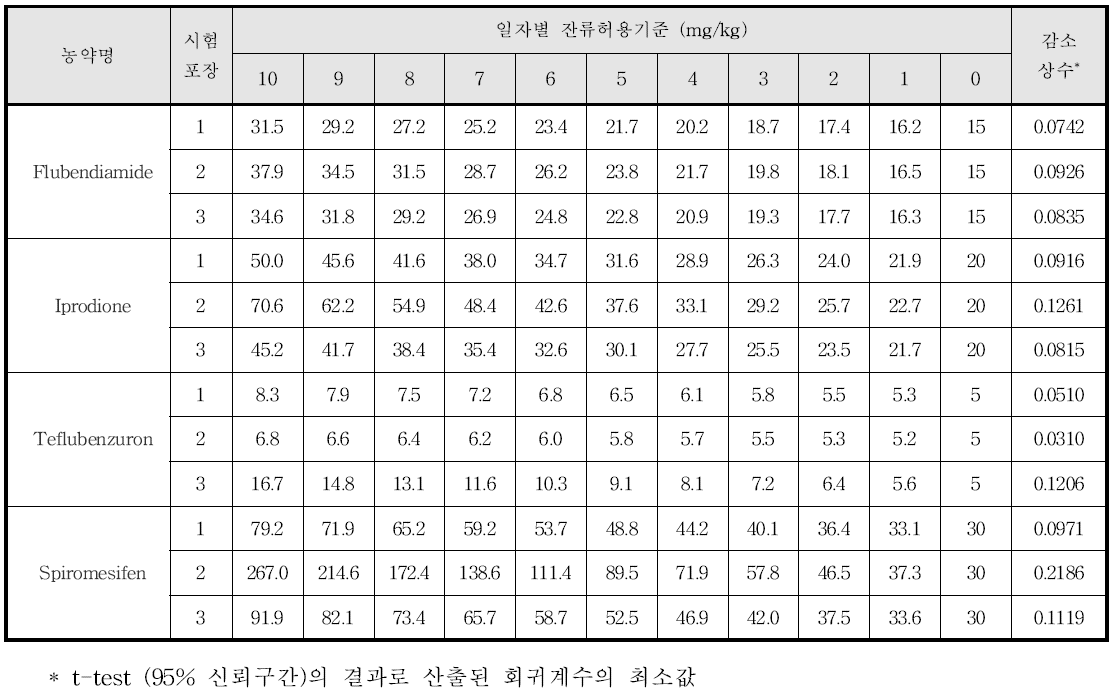 케일의 생산단계 잔류허용기준(안)