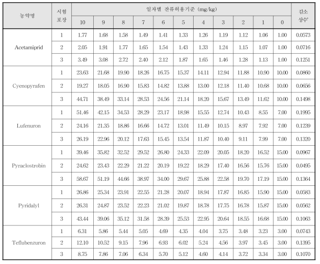 상추의 생산단계 잔류허용기준(안)