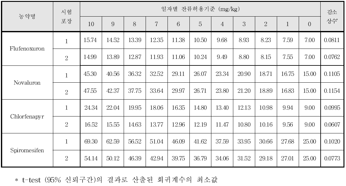 아욱의 생산단계 잔류허용기준(안)