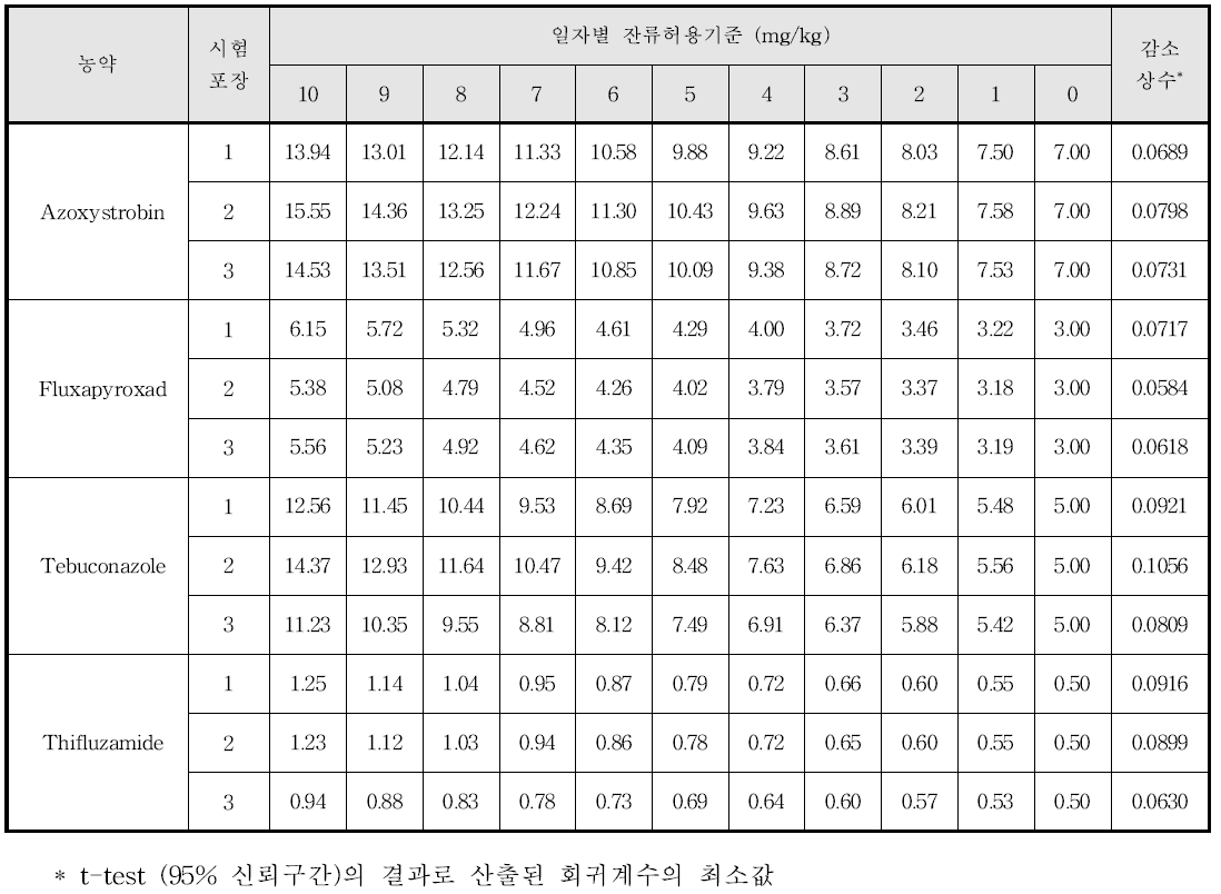 엇갈이배추 생산단계 잔류허용기준(안)