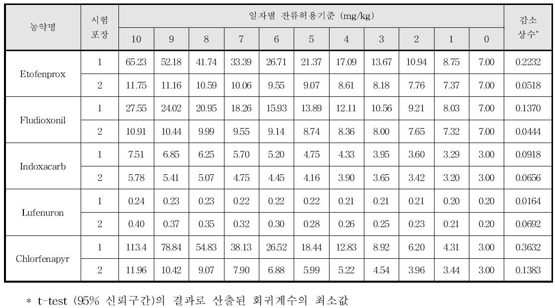 부추 생산단계 잔류허용기준(안)