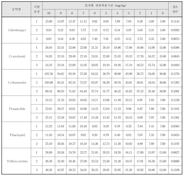 상추의 생산단계 잔류허용기준(안)