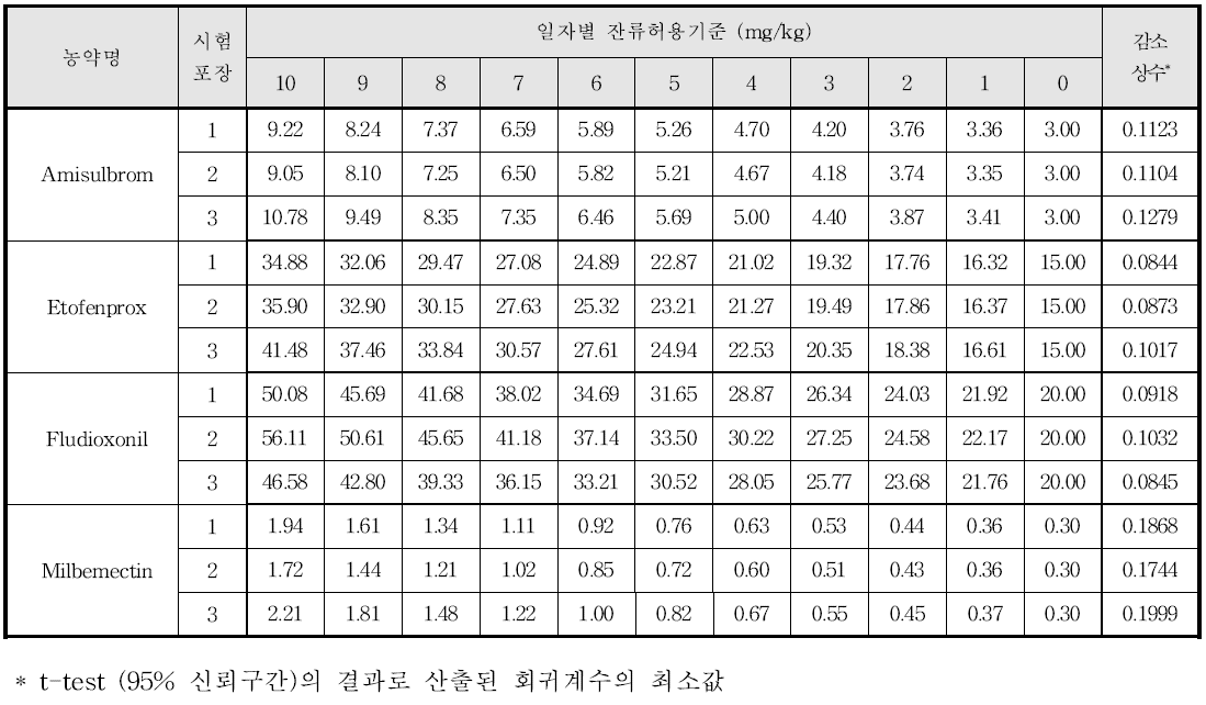 시금치의 생산단계 잔류허용기준(안)