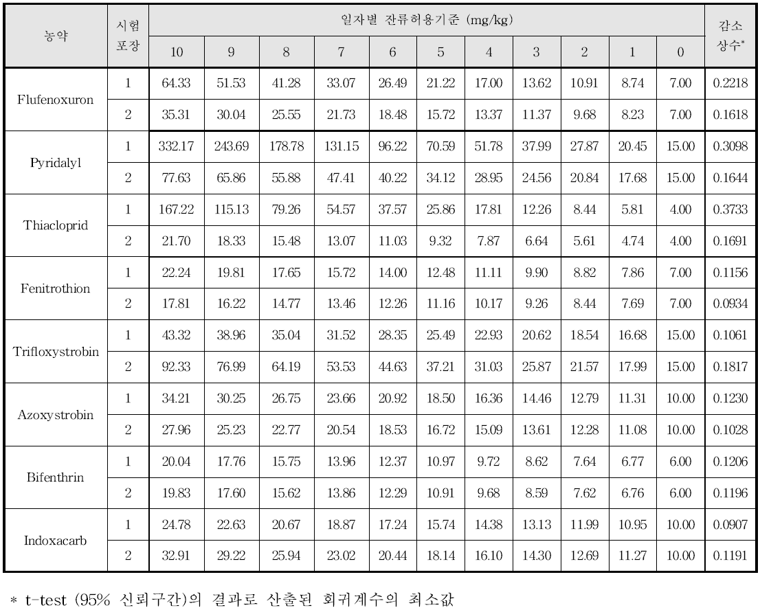 근대, 치커리 및 취나물의 생산단계 잔류허용기준(안)