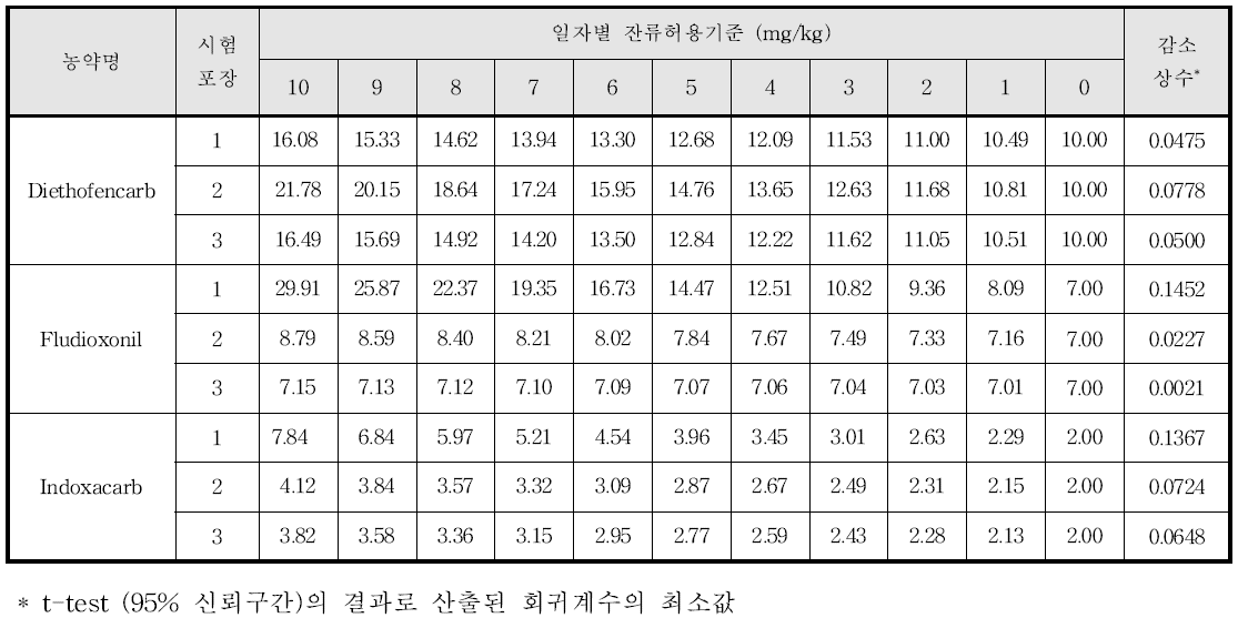 쪽파의 생산단계 잔류허용기준(안)