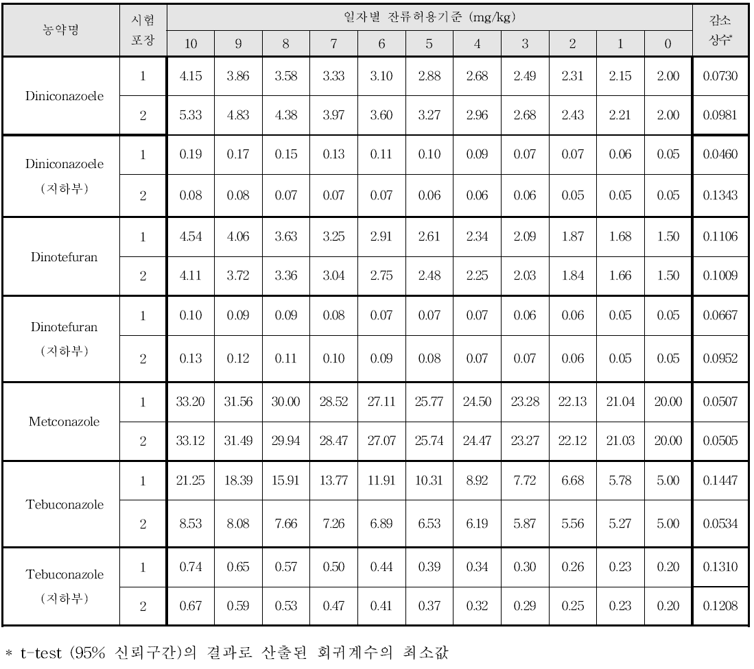 알타리무의 생산단계 잔류허용기준(안)