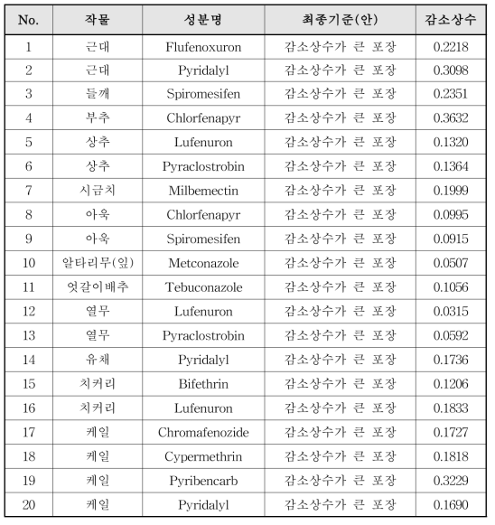 잔류수준 (%) < 20 생산단계 잔류허용기준(안) 요약표