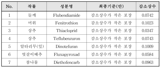 잔류수준 (%) 60 ~ 80 생산단계 잔류허용기준(안) 요약표