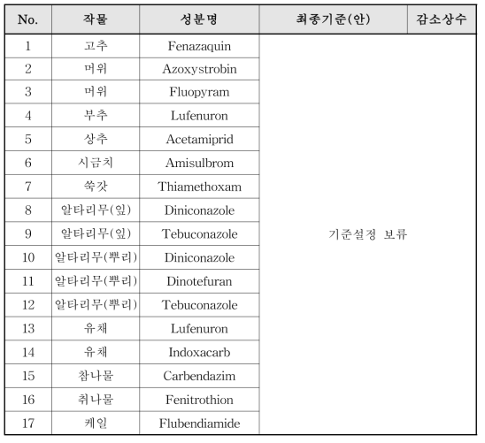 잔류수준 (%) > 80 생산단계 잔류허용기준(안) 요약표