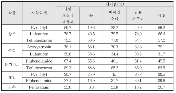 농산물별 세척방법에 따른 제거율