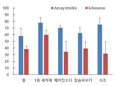 쑥갓에 대한 azoxystrobin 및 lufenuron의 세척방법별 제거율