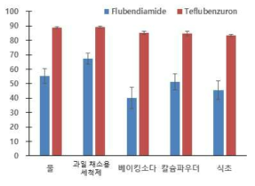 들깨(잎)에 대한 flubendiamide 및 teflubenzuron의 세척방법별 제거율