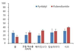 케일에 대한 pyridalyl 및 flubendiamide의 세척방법별 제거율