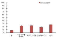 고추에 대한 fenazaquin의 세척방법별 제거율