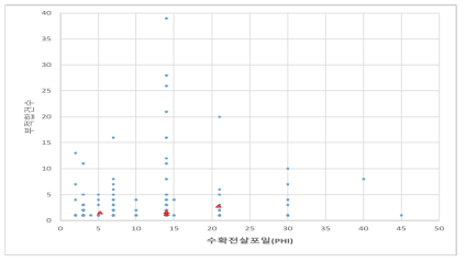 부적합건수-수확전살포일(PHI)