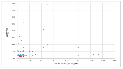 부적합건수-살포농도(ai mg/l)