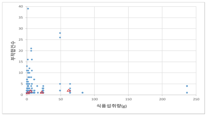 부적합건수-식품섭취량(g)