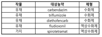 2019∼2020년도 부적합 건수 1회 이상 중 군집분석 외 항목